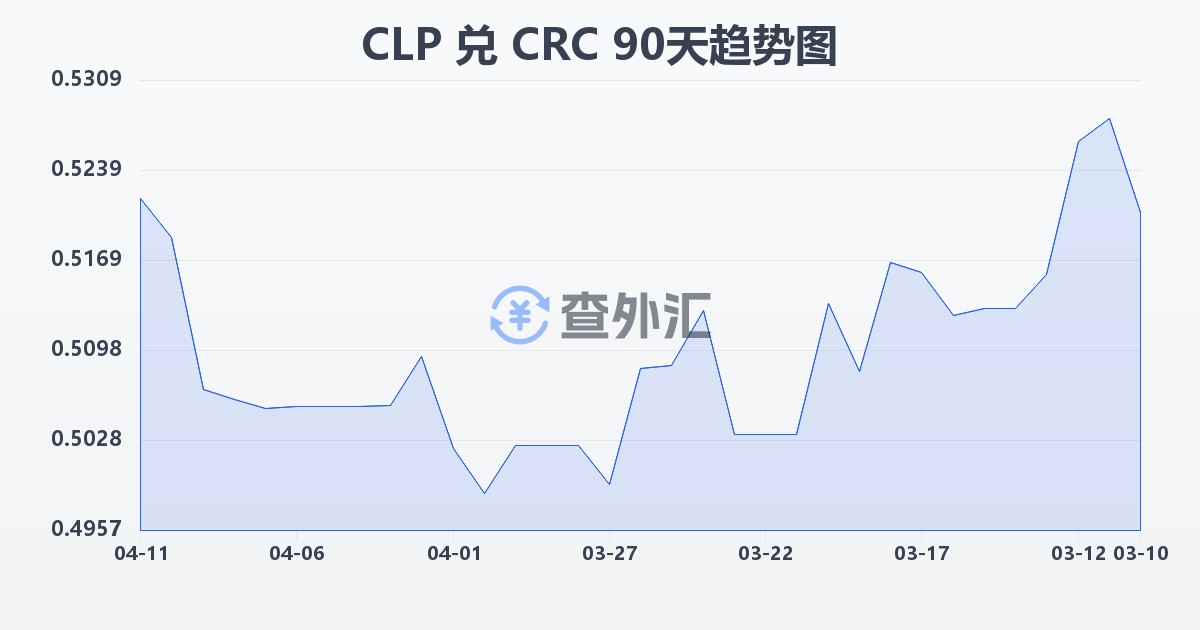 智利比索兑哥斯达黎加科朗(CLP/CRC)近90天汇率走势图