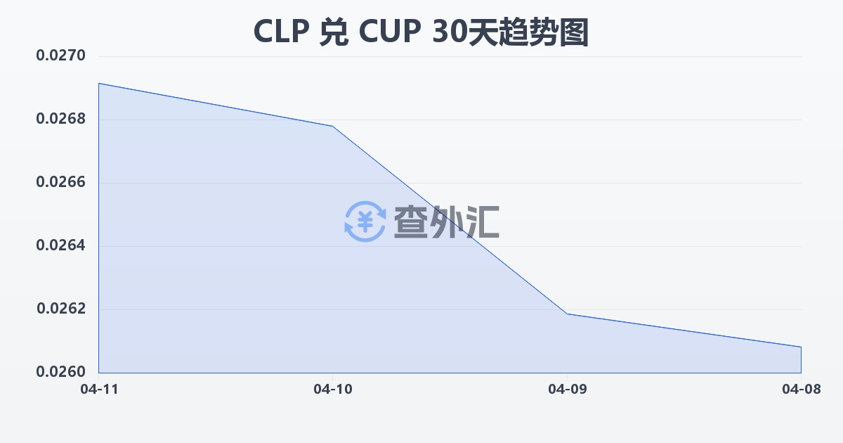 智利比索兑古巴比索(CLP/CUP)近30天汇率走势图