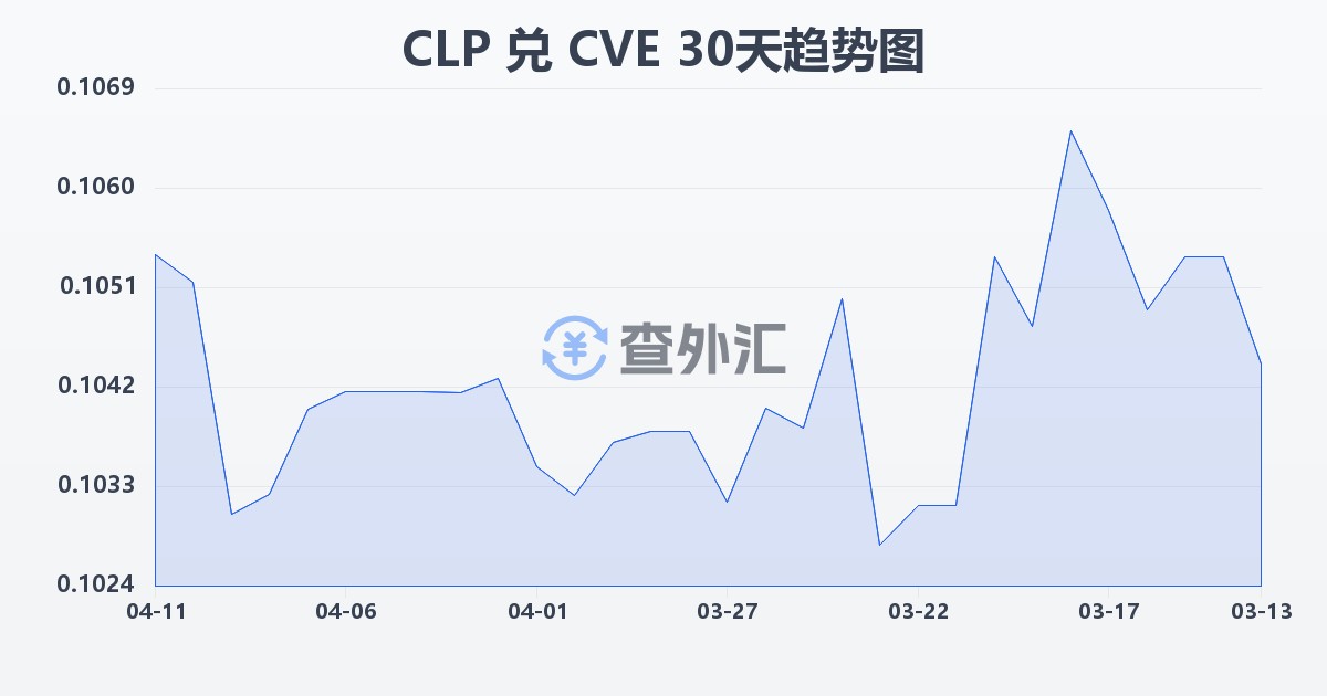 智利比索兑佛得角埃斯库多(CLP/CVE)近30天汇率走势图