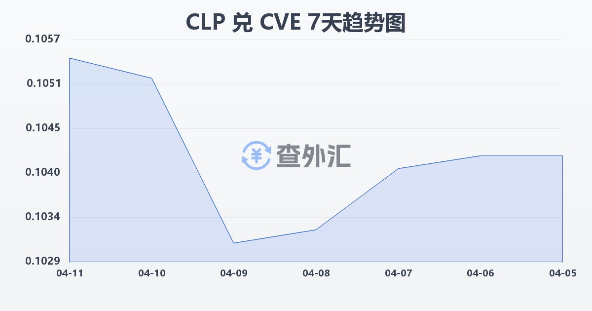 智利比索兑佛得角埃斯库多(CLP/CVE)近7天汇率走势图