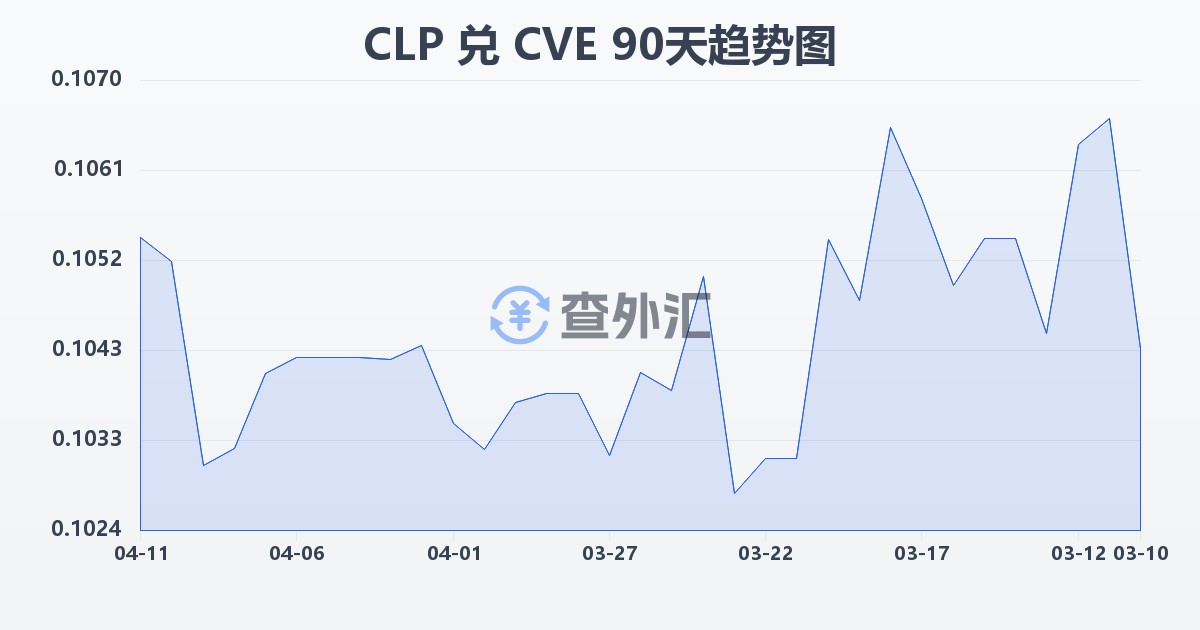 智利比索兑佛得角埃斯库多(CLP/CVE)近90天汇率走势图