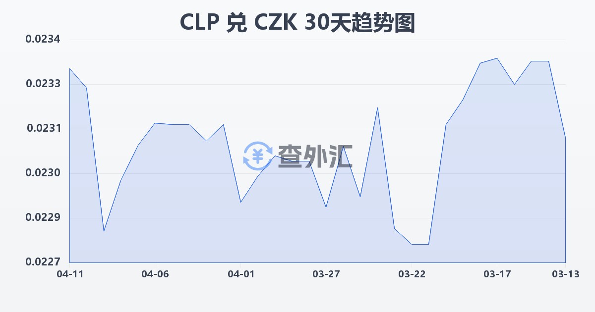智利比索兑捷克克朗(CLP/CZK)近30天汇率走势图
