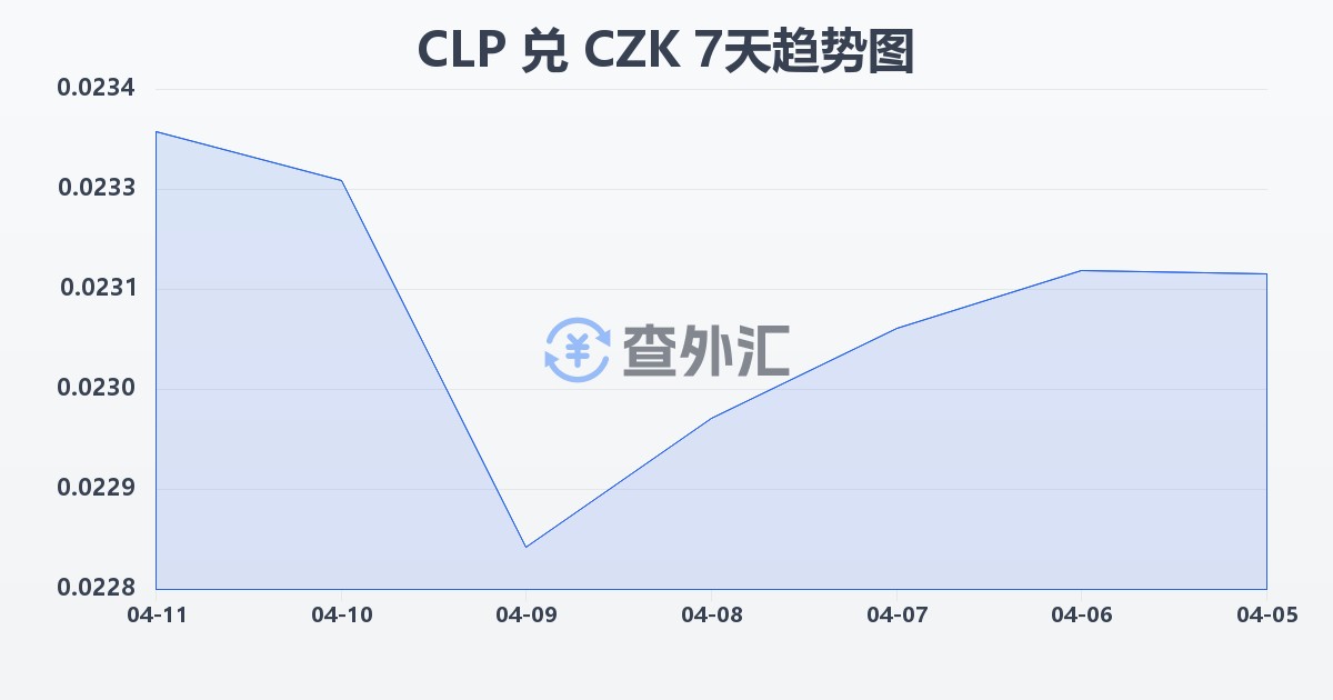 智利比索兑捷克克朗(CLP/CZK)近7天汇率走势图