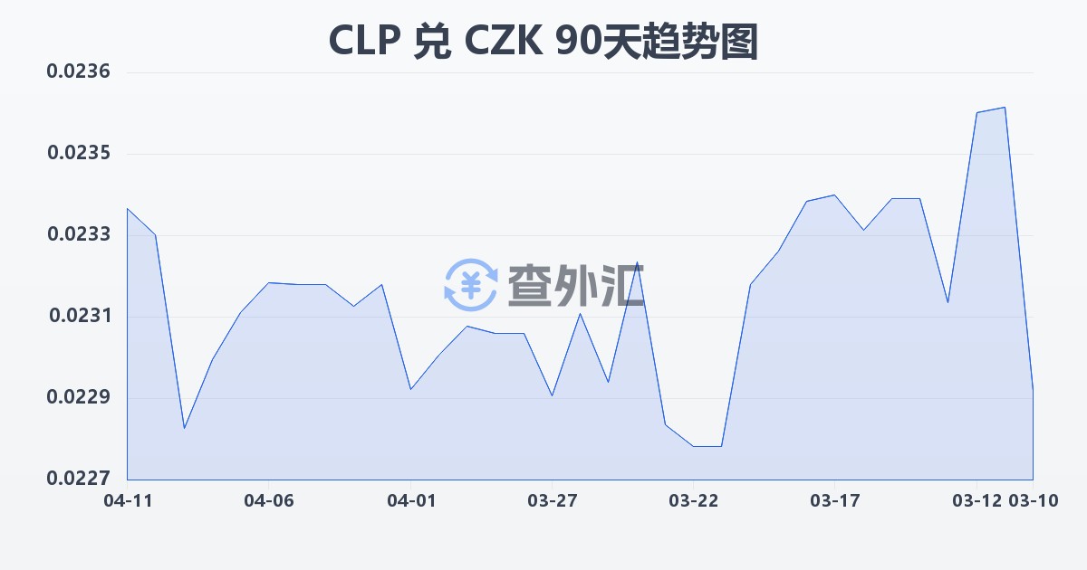 智利比索兑捷克克朗(CLP/CZK)近90天汇率走势图