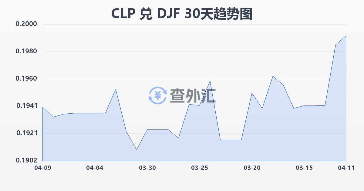 智利比索兑吉布提法郎(CLP/DJF)近30天汇率走势图