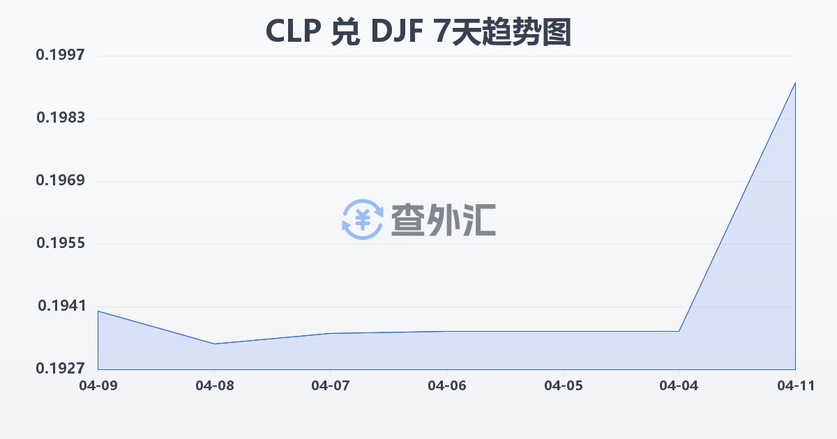 智利比索兑吉布提法郎(CLP/DJF)近7天汇率走势图