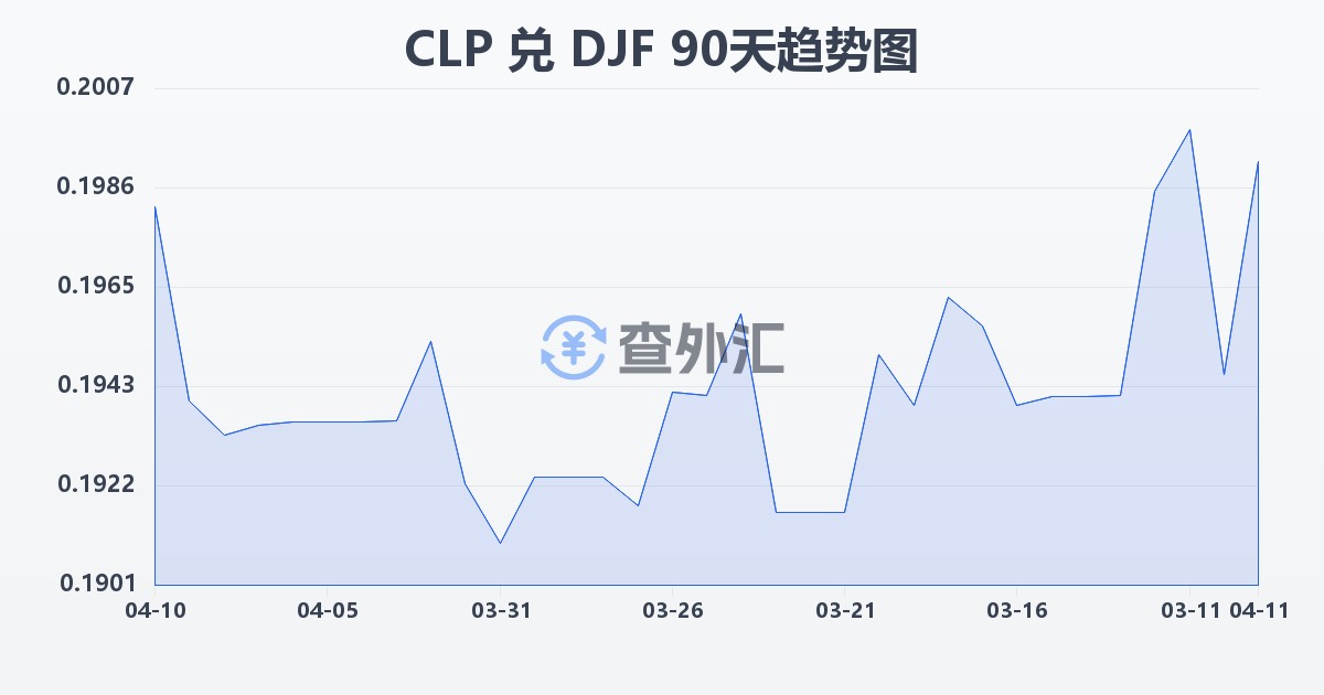 智利比索兑吉布提法郎(CLP/DJF)近90天汇率走势图