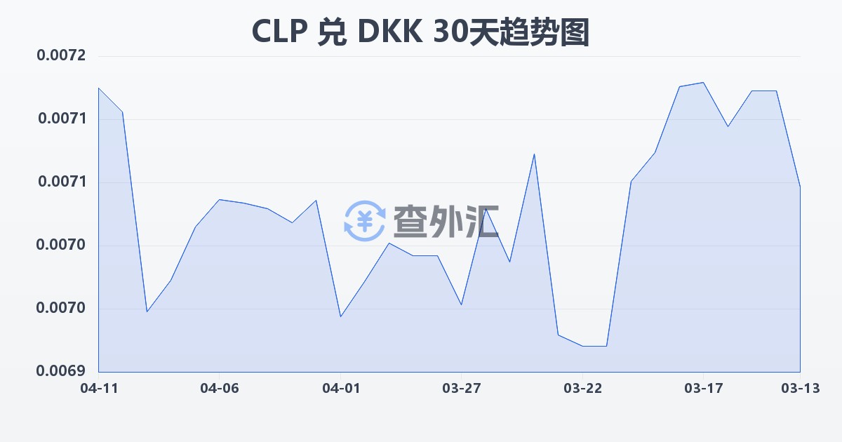 智利比索兑丹麦克朗(CLP/DKK)近30天汇率走势图