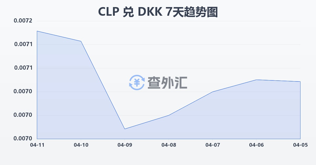 智利比索兑丹麦克朗(CLP/DKK)近7天汇率走势图