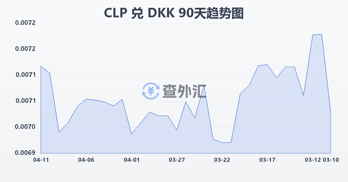 智利比索兑丹麦克朗(CLP/DKK)近90天汇率走势图