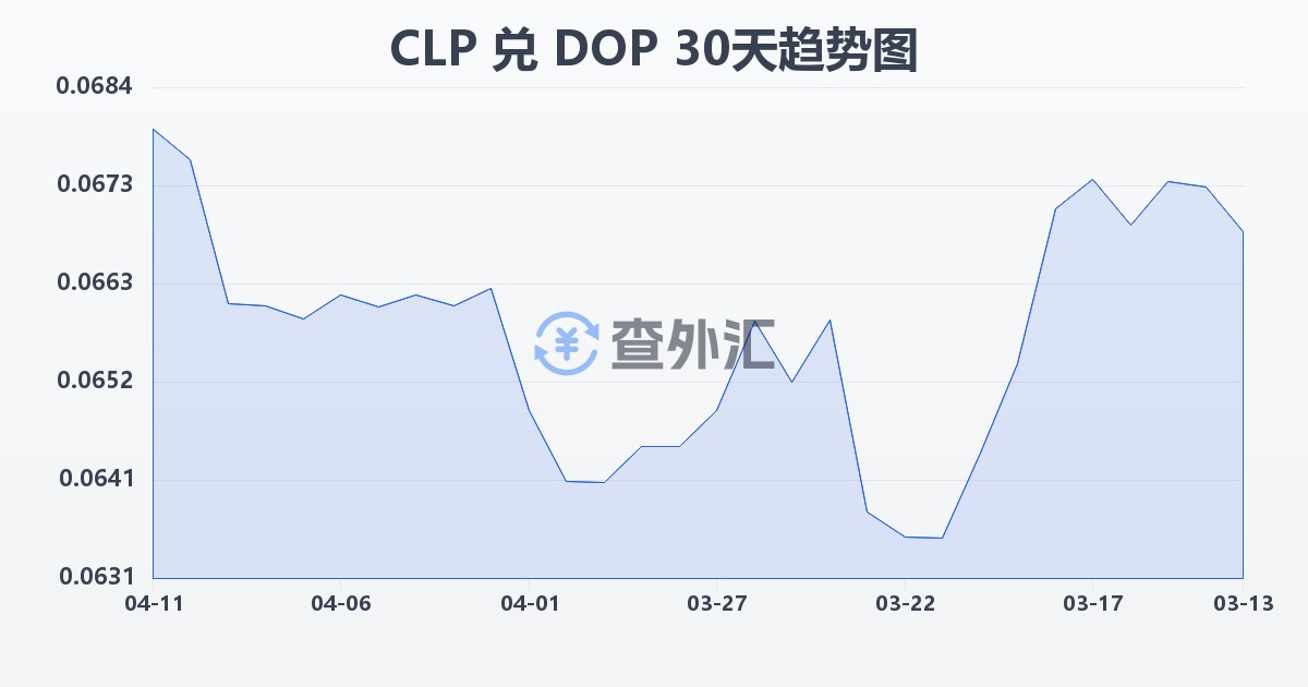 智利比索兑多米尼加比索(CLP/DOP)近30天汇率走势图