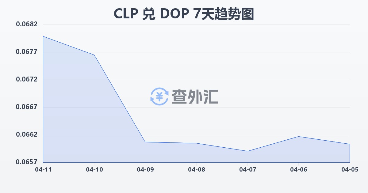 智利比索兑多米尼加比索(CLP/DOP)近7天汇率走势图