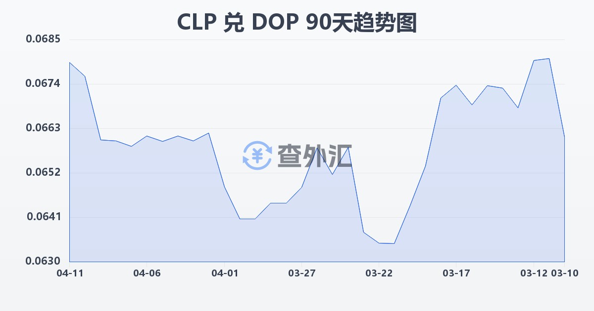 智利比索兑多米尼加比索(CLP/DOP)近90天汇率走势图