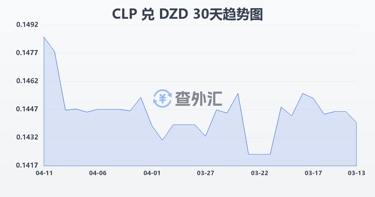 智利比索兑阿尔及利亚第纳尔(CLP/DZD)近30天汇率走势图