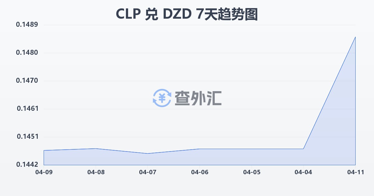 智利比索兑阿尔及利亚第纳尔(CLP/DZD)近7天汇率走势图