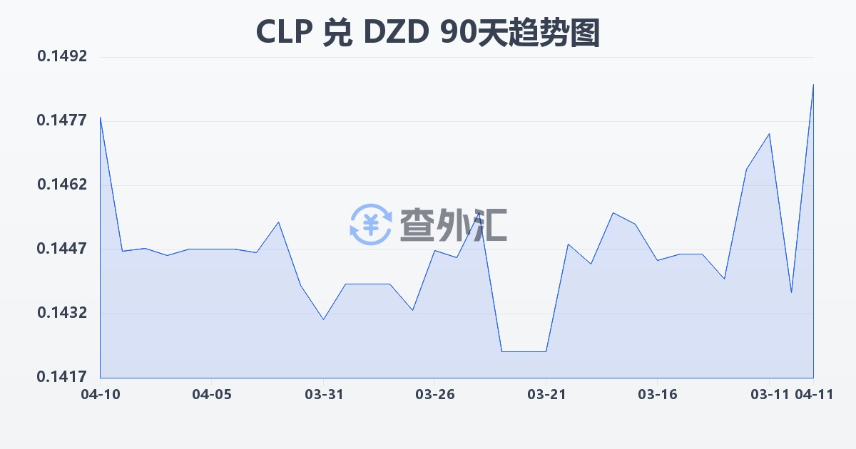 智利比索兑阿尔及利亚第纳尔(CLP/DZD)近90天汇率走势图