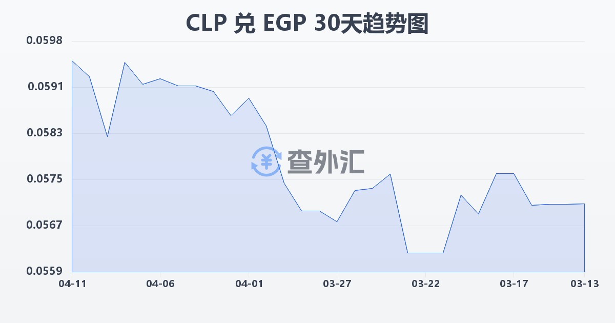 智利比索兑埃及镑(CLP/EGP)近30天汇率走势图