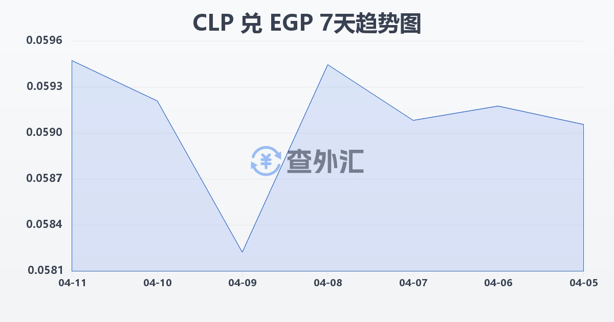 智利比索兑埃及镑(CLP/EGP)近7天汇率走势图