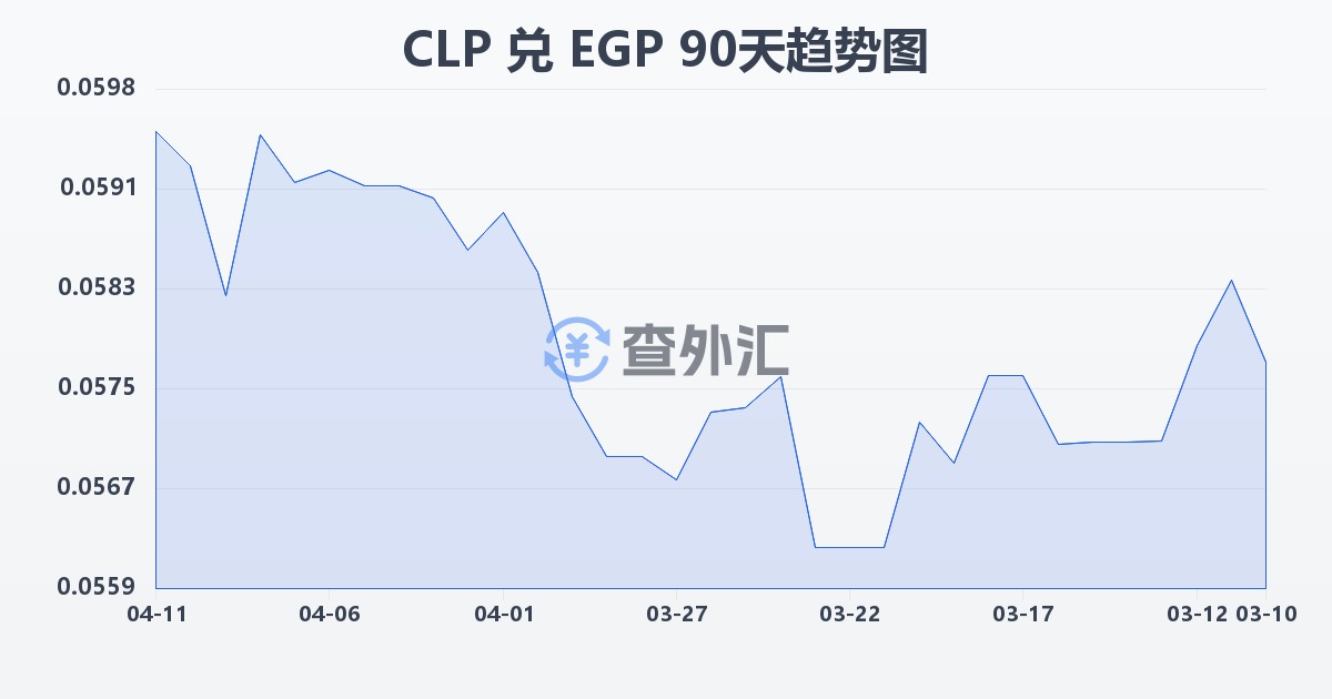 智利比索兑埃及镑(CLP/EGP)近90天汇率走势图
