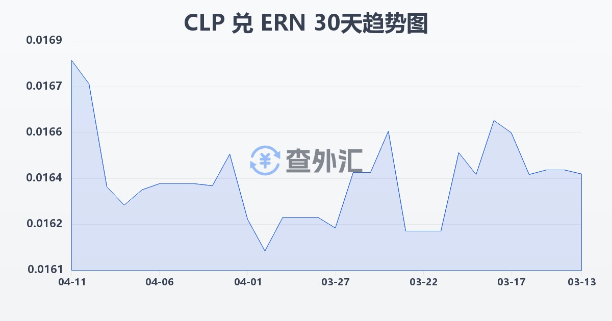 智利比索兑厄立特里亚纳克法(CLP/ERN)近30天汇率走势图