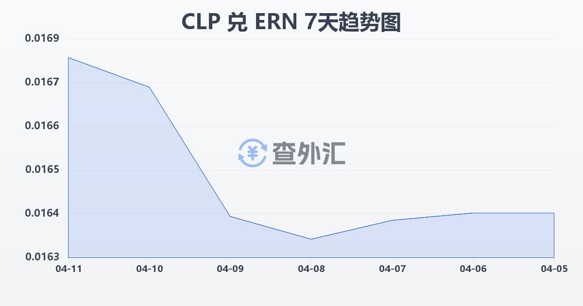 智利比索兑厄立特里亚纳克法(CLP/ERN)近7天汇率走势图