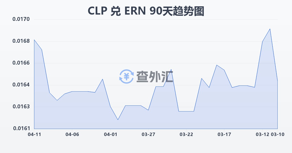 智利比索兑厄立特里亚纳克法(CLP/ERN)近90天汇率走势图
