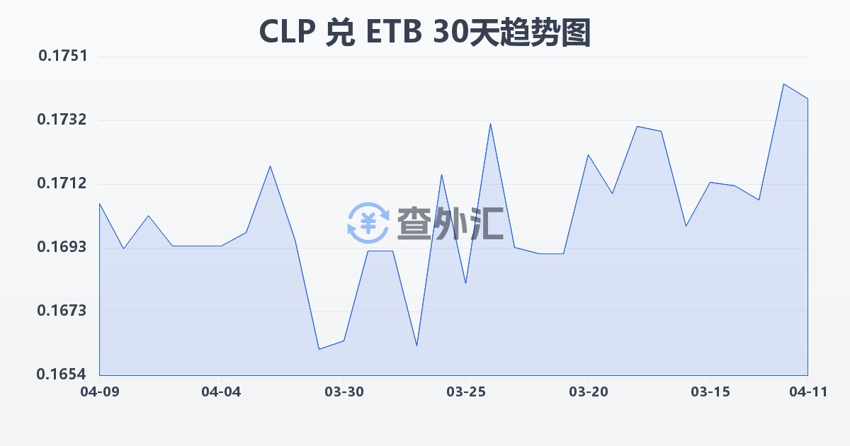 智利比索兑埃塞俄比亚比尔(CLP/ETB)近30天汇率走势图