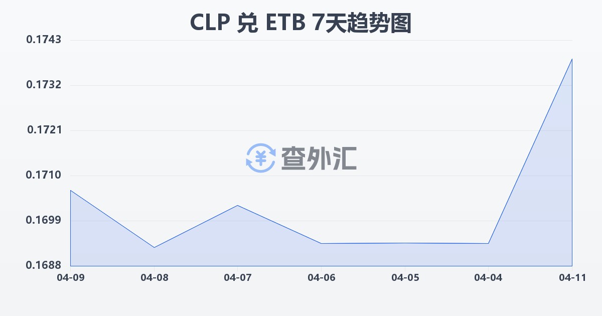 智利比索兑埃塞俄比亚比尔(CLP/ETB)近7天汇率走势图
