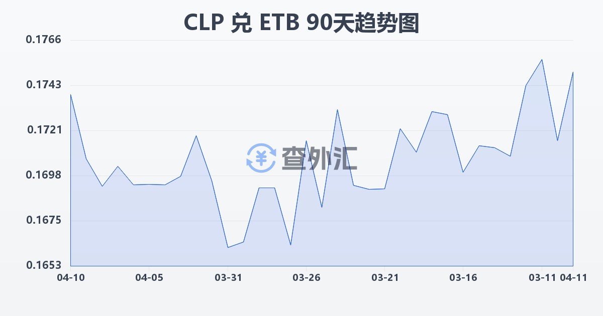 智利比索兑埃塞俄比亚比尔(CLP/ETB)近90天汇率走势图