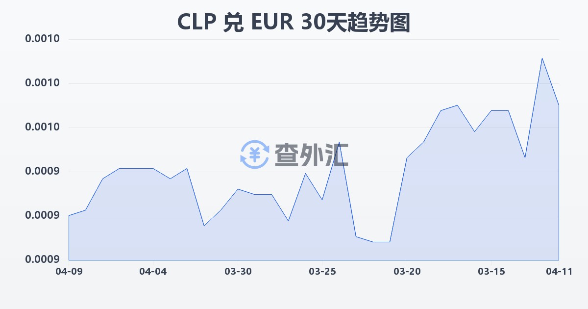 智利比索兑欧元(CLP/EUR)近30天汇率走势图