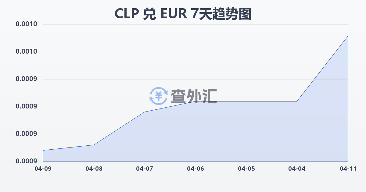 智利比索兑欧元(CLP/EUR)近7天汇率走势图
