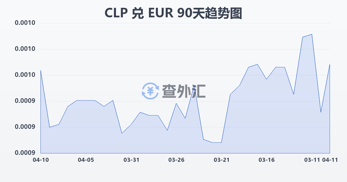 智利比索兑欧元(CLP/EUR)近90天汇率走势图
