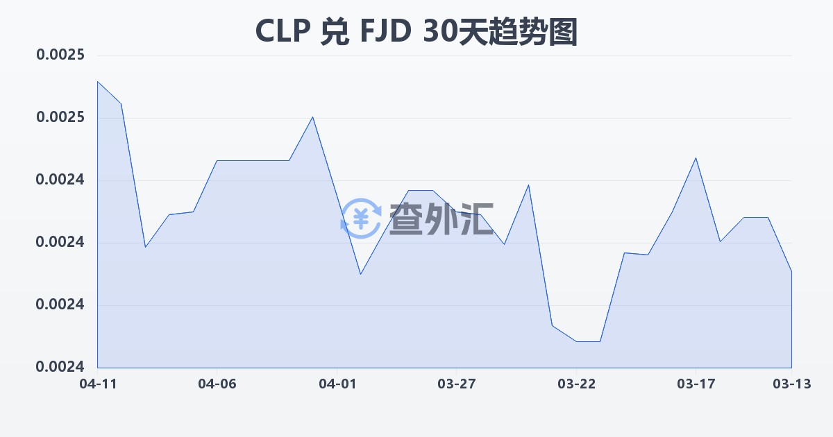 智利比索兑斐济元(CLP/FJD)近30天汇率走势图