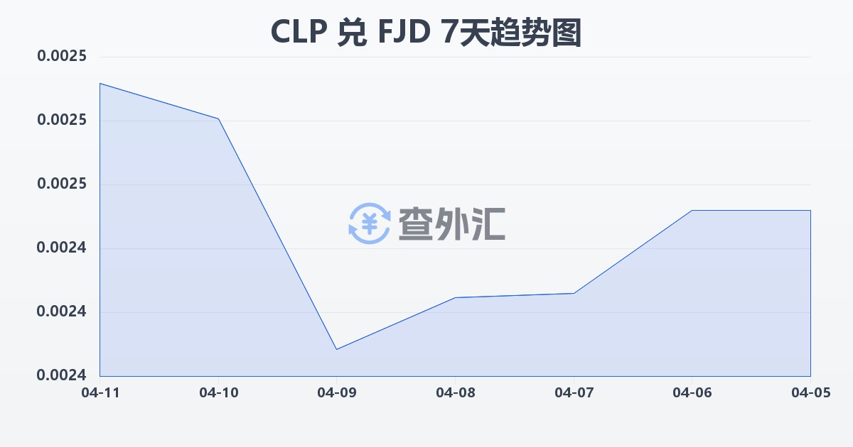 智利比索兑斐济元(CLP/FJD)近7天汇率走势图