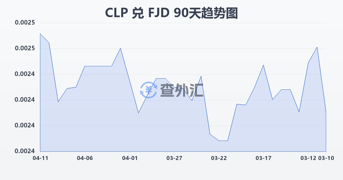智利比索兑斐济元(CLP/FJD)近90天汇率走势图