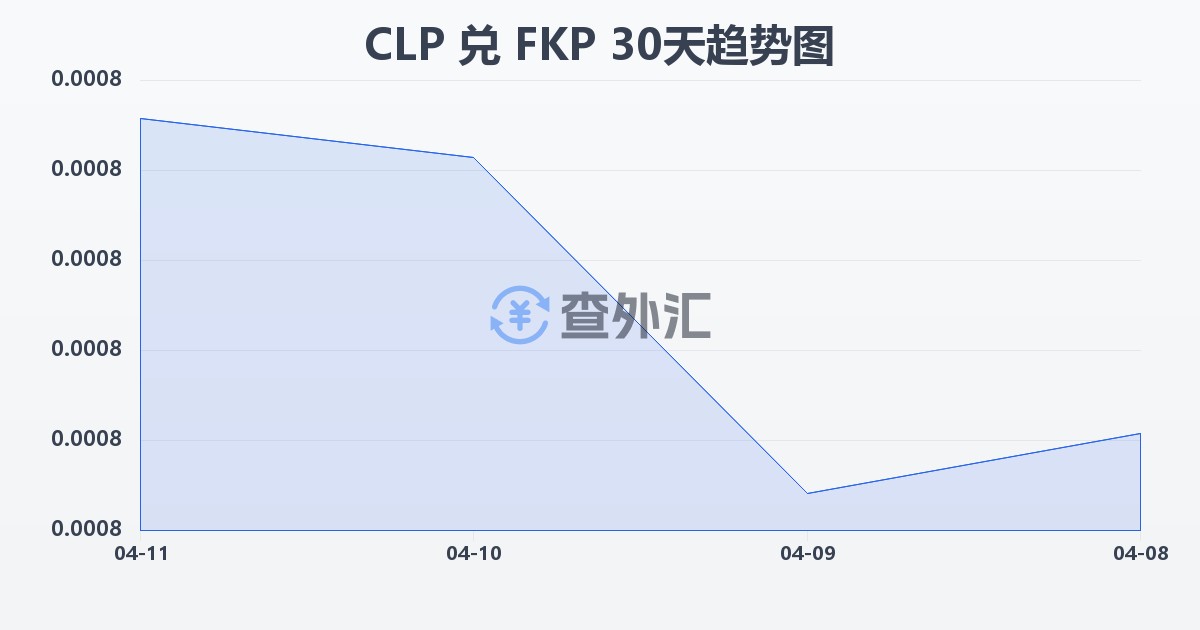 智利比索兑福克兰群岛镑(CLP/FKP)近30天汇率走势图