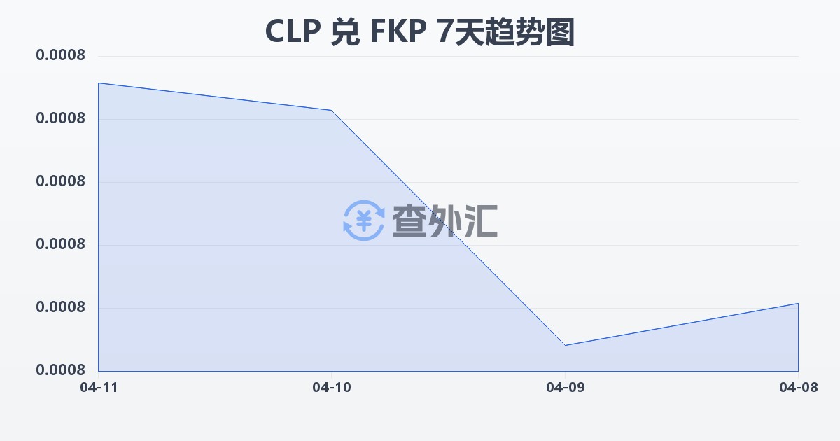 智利比索兑福克兰群岛镑(CLP/FKP)近7天汇率走势图