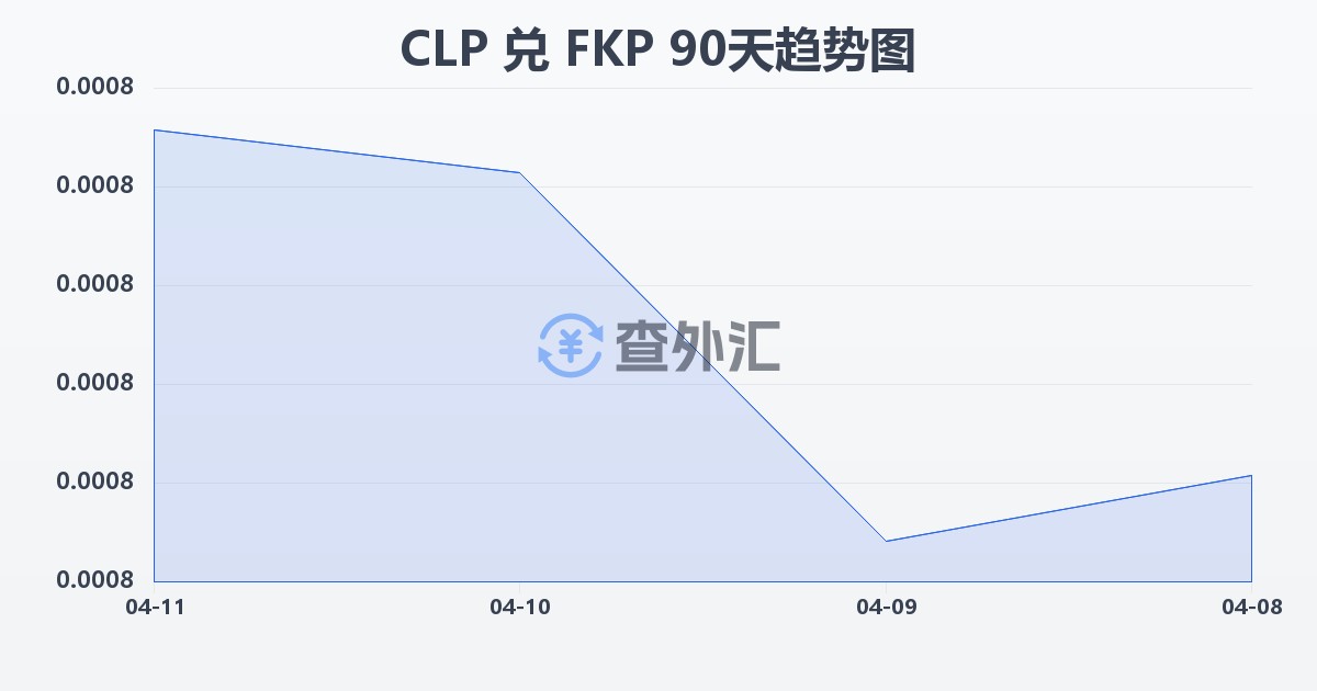 智利比索兑福克兰群岛镑(CLP/FKP)近90天汇率走势图