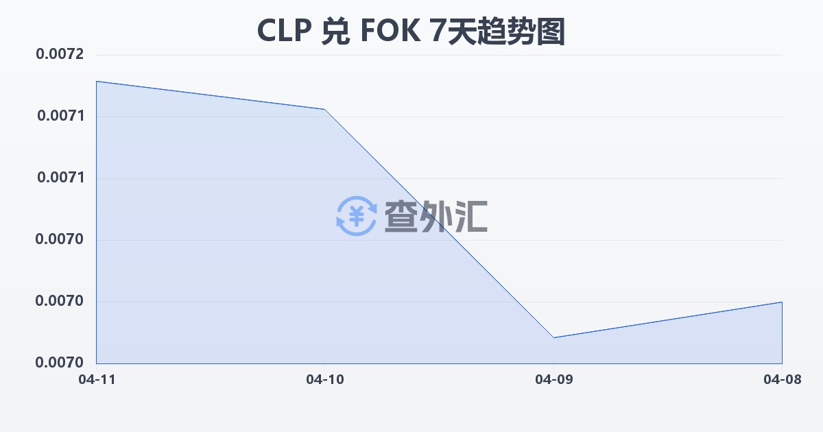 智利比索兑法罗群岛克朗(CLP/FOK)近7天汇率走势图