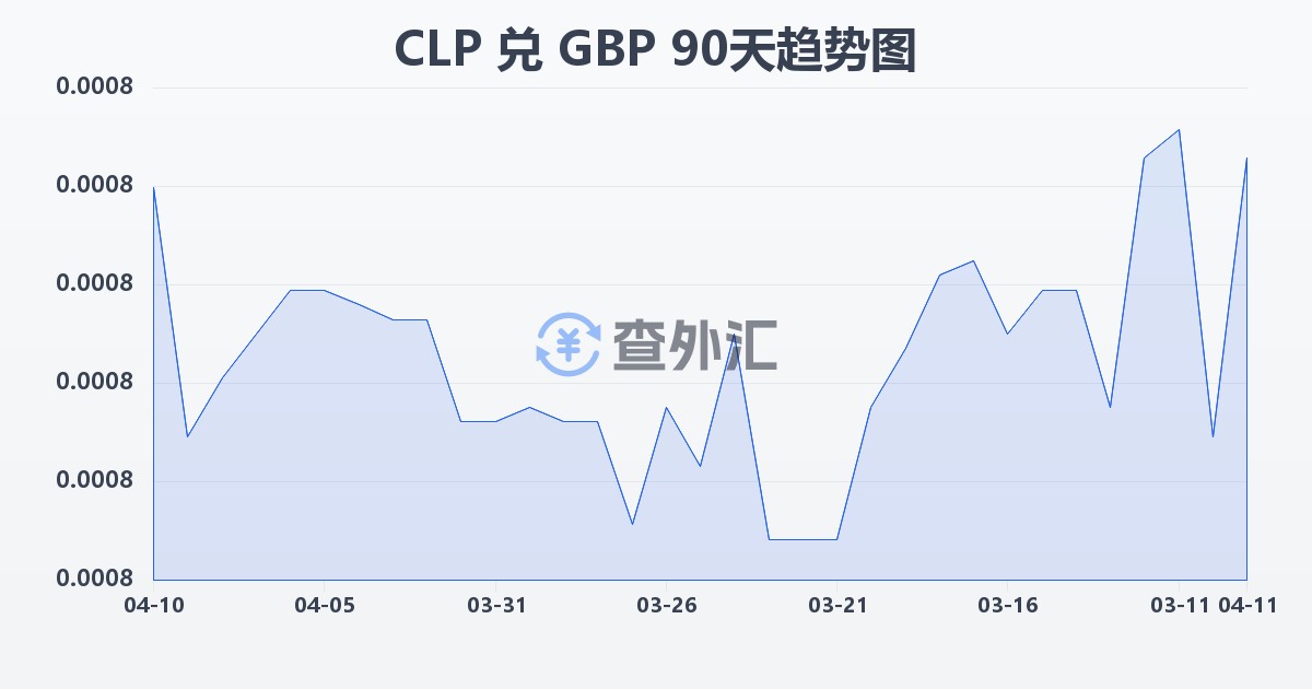 智利比索兑英镑(CLP/GBP)近90天汇率走势图
