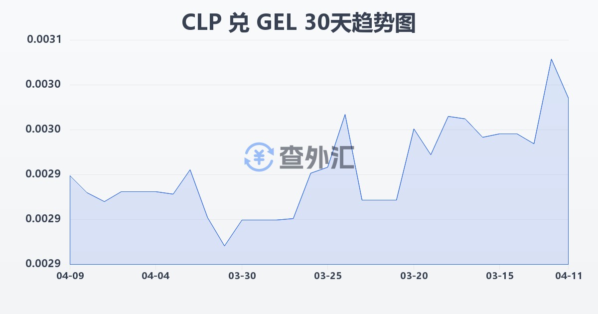 智利比索兑格鲁吉亚拉里(CLP/GEL)近30天汇率走势图