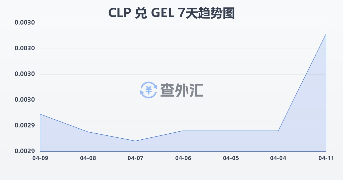 智利比索兑格鲁吉亚拉里(CLP/GEL)近7天汇率走势图