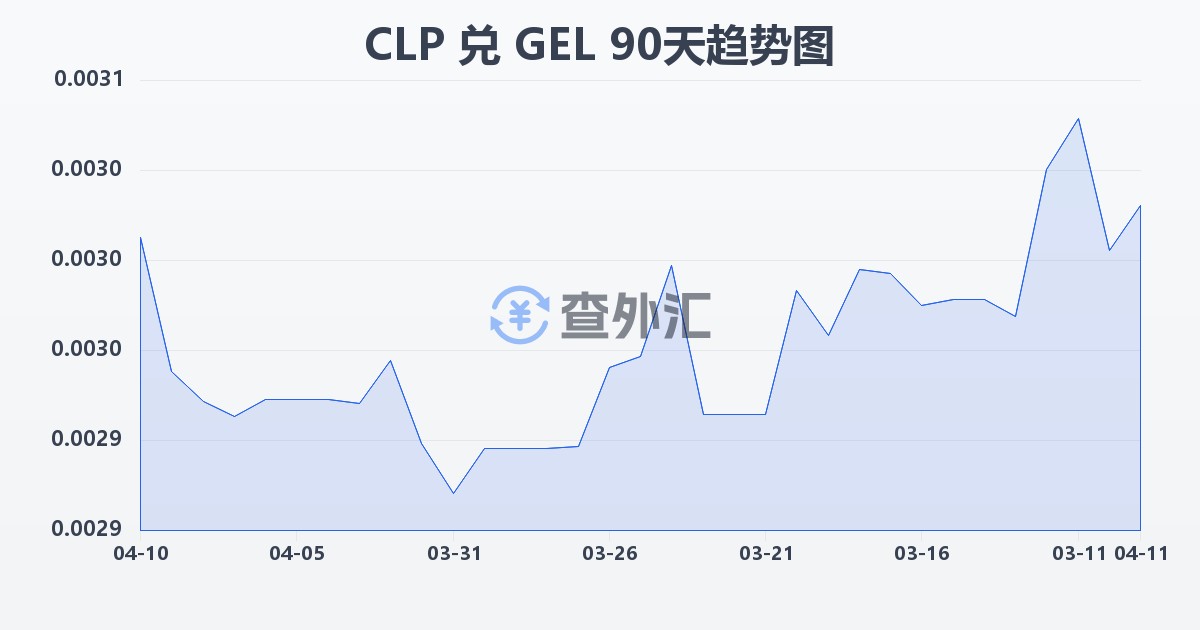 智利比索兑格鲁吉亚拉里(CLP/GEL)近90天汇率走势图