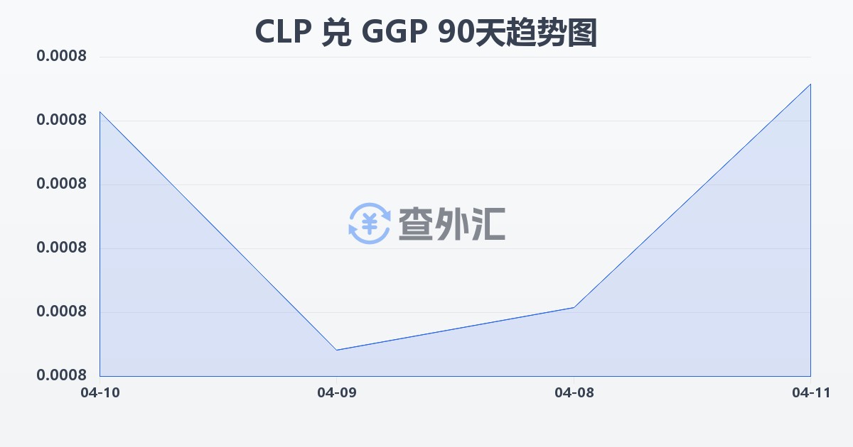 智利比索兑根西岛镑(CLP/GGP)近90天汇率走势图