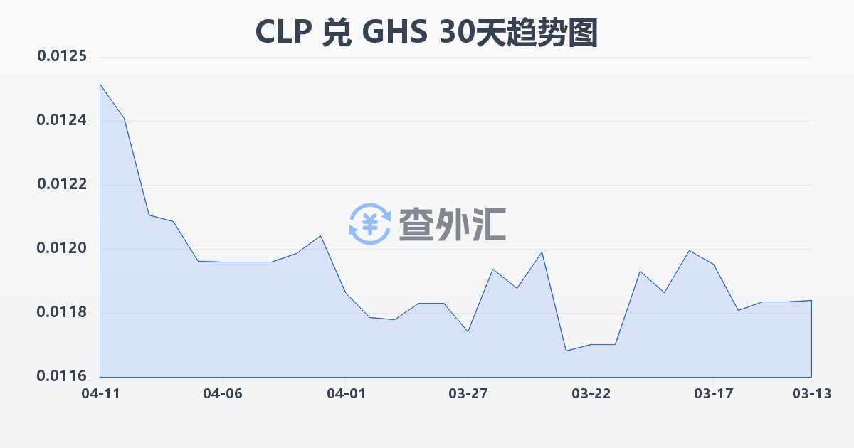 智利比索兑加纳塞地(CLP/GHS)近30天汇率走势图