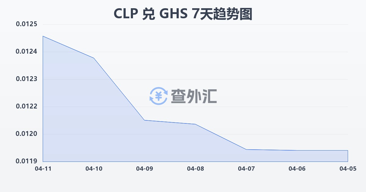 智利比索兑加纳塞地(CLP/GHS)近7天汇率走势图
