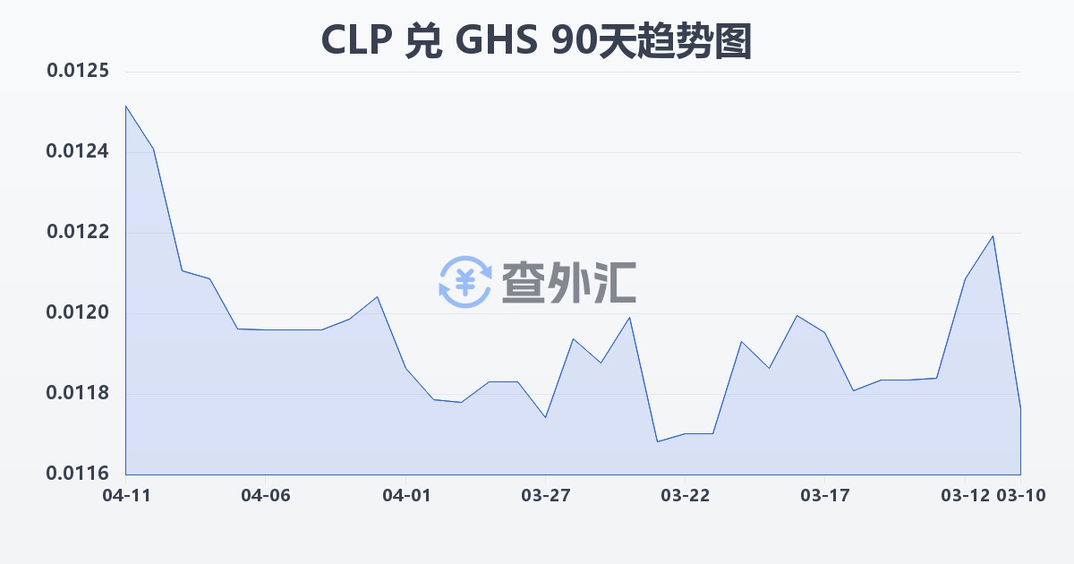 智利比索兑加纳塞地(CLP/GHS)近90天汇率走势图