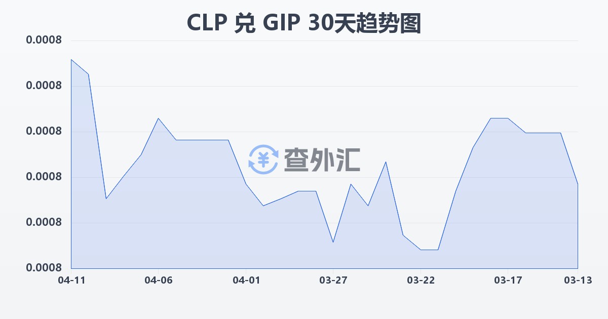 智利比索兑直布罗陀镑(CLP/GIP)近30天汇率走势图
