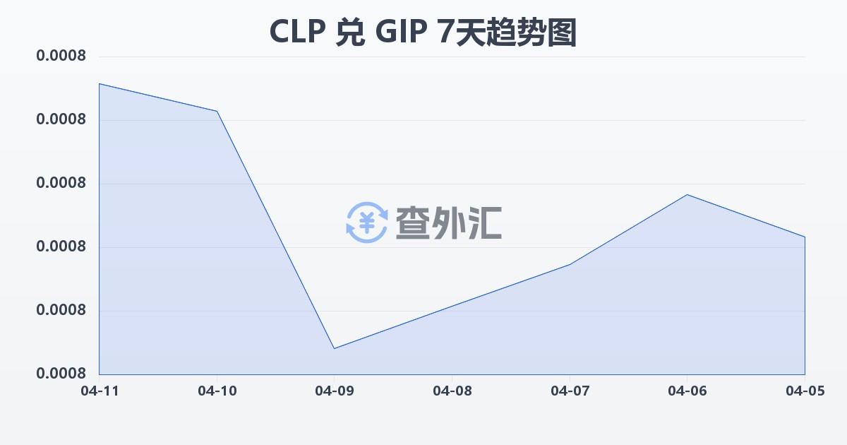 智利比索兑直布罗陀镑(CLP/GIP)近7天汇率走势图