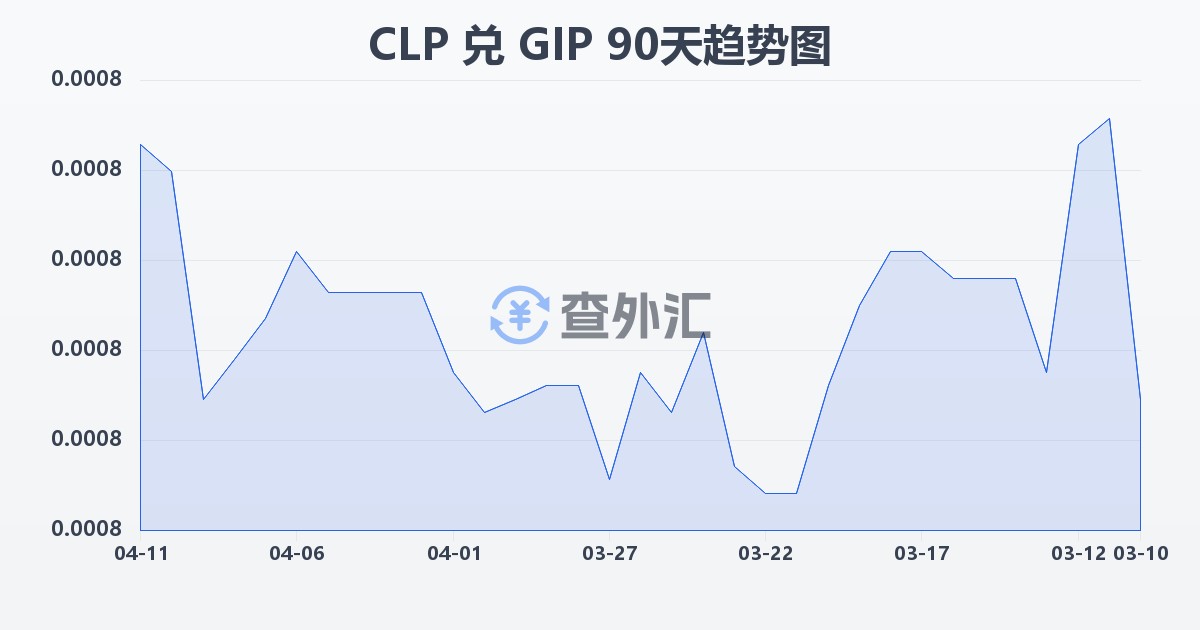 智利比索兑直布罗陀镑(CLP/GIP)近90天汇率走势图